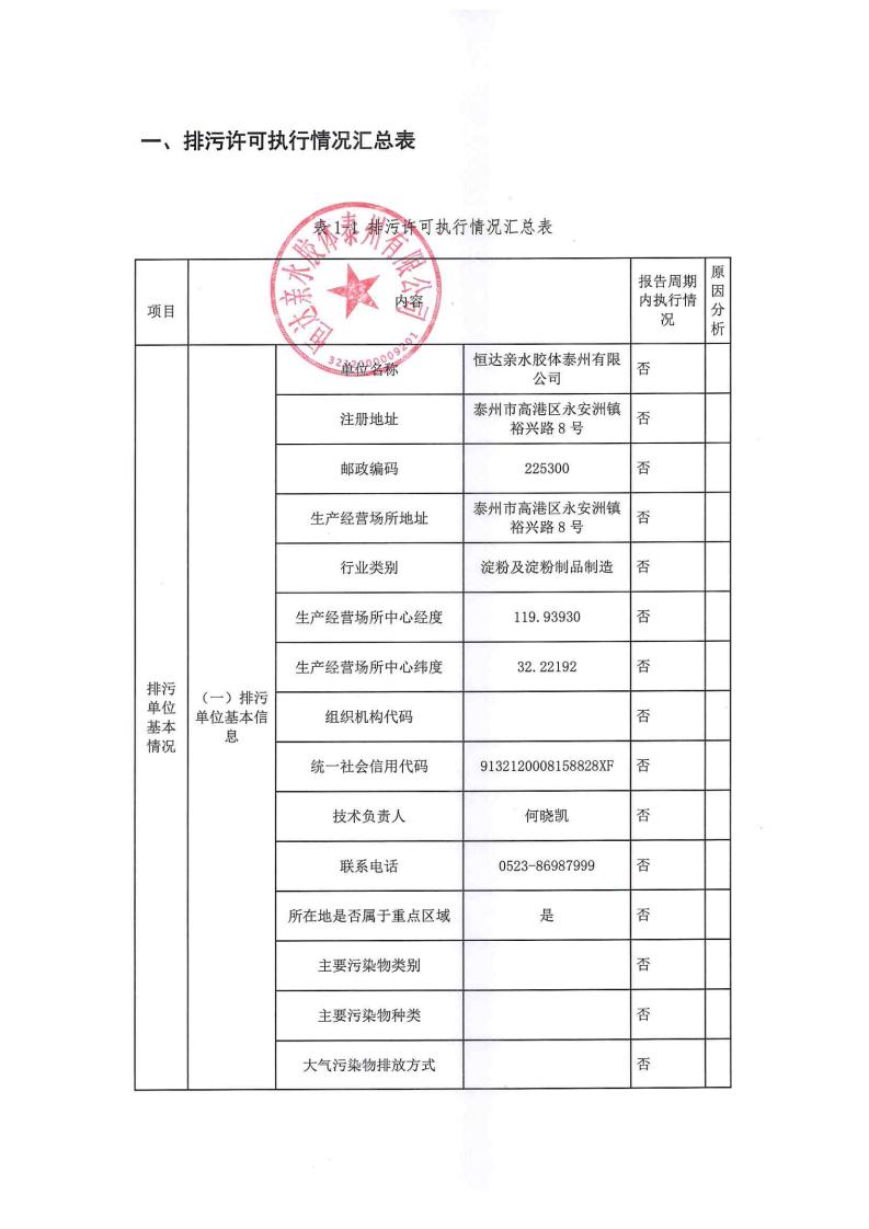 恒達親水膠體泰州有限公司-2022年年度排污許可證執(zhí)行報告(圖3)